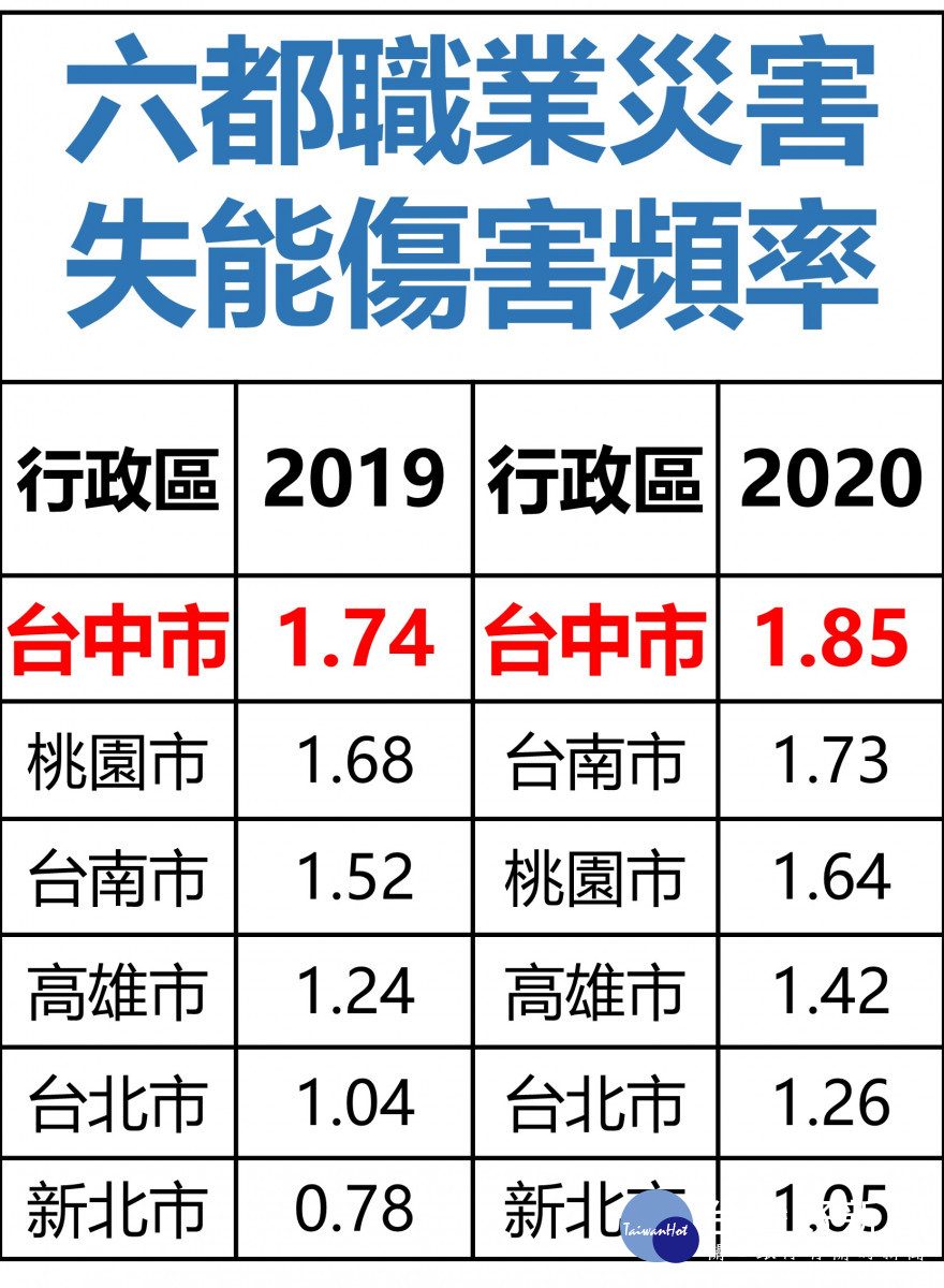 六都職業災害失能傷害頻率