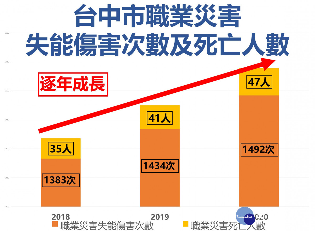 職災傷亡人數統計