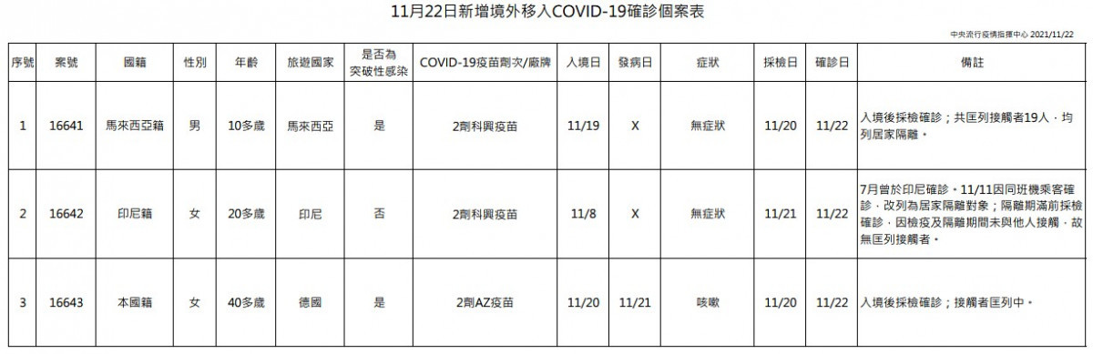 （圖／衛福部疾管署）