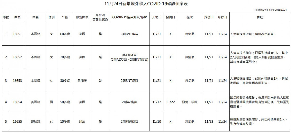 （圖／衛福部疾管署）