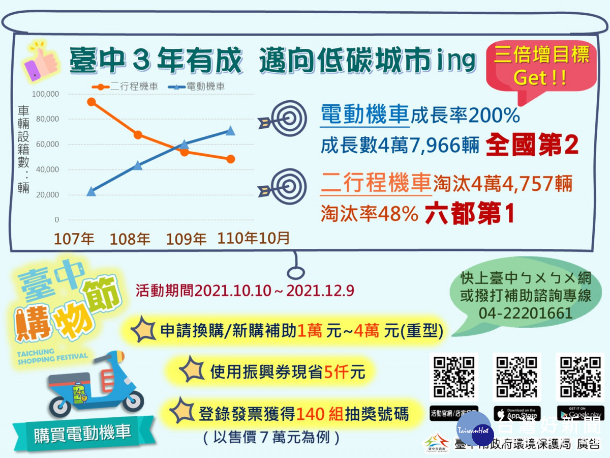 臺中購物節買電動車可抽獎還有高額加碼補助