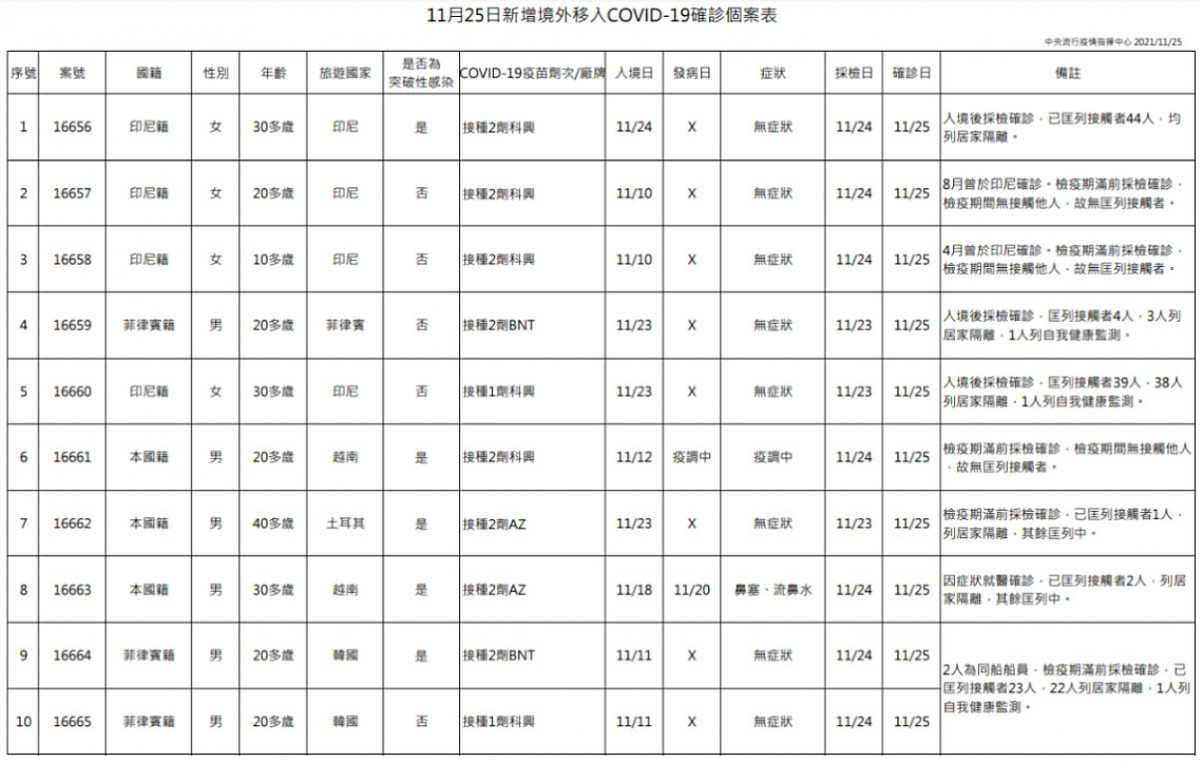 （圖／衛福部疾管署）