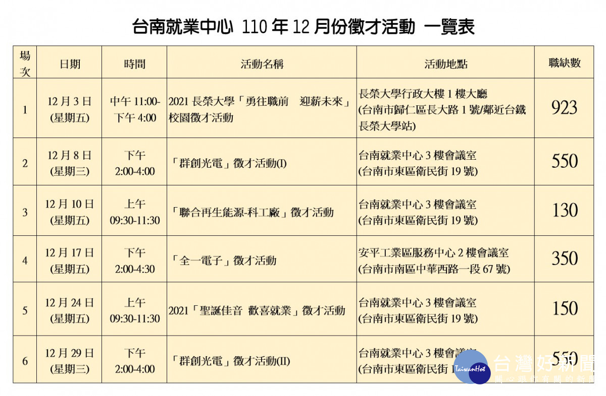 台南就業中心12 3聯合徵才12 8 29加辦5場小型徵才 台灣好新聞taiwanhot