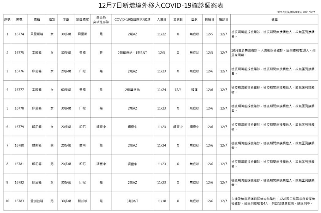 （圖／衛福部疾管署）