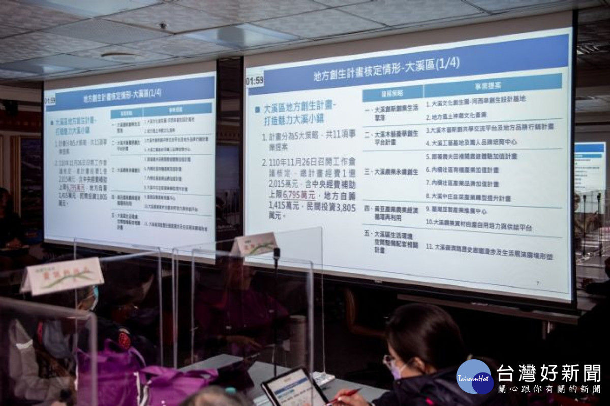 大溪地方創生計畫成功爭取中央補助上限6,795萬元，加計地方自籌及民間投資，總經費達1億2,015萬元