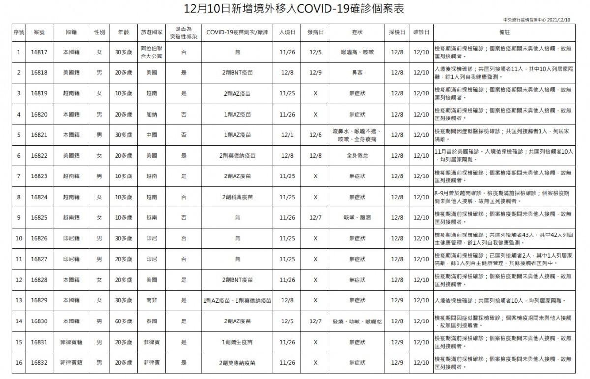 （圖／指揮中心提供）