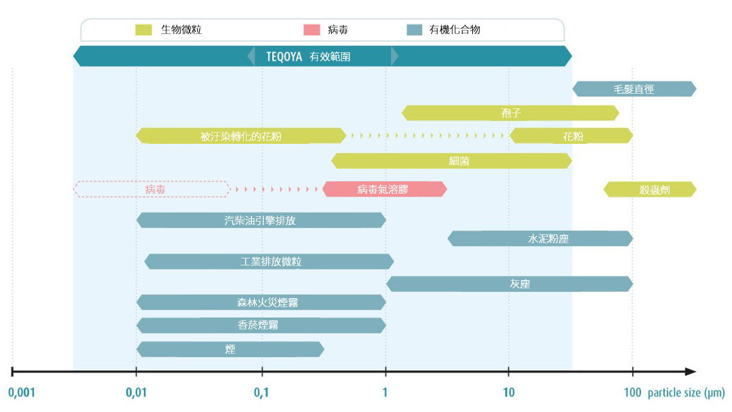 TEQOYA 淨化器奈米級負離子過濾極微小空氣微粒。（圖／艾洛斯科技提供）