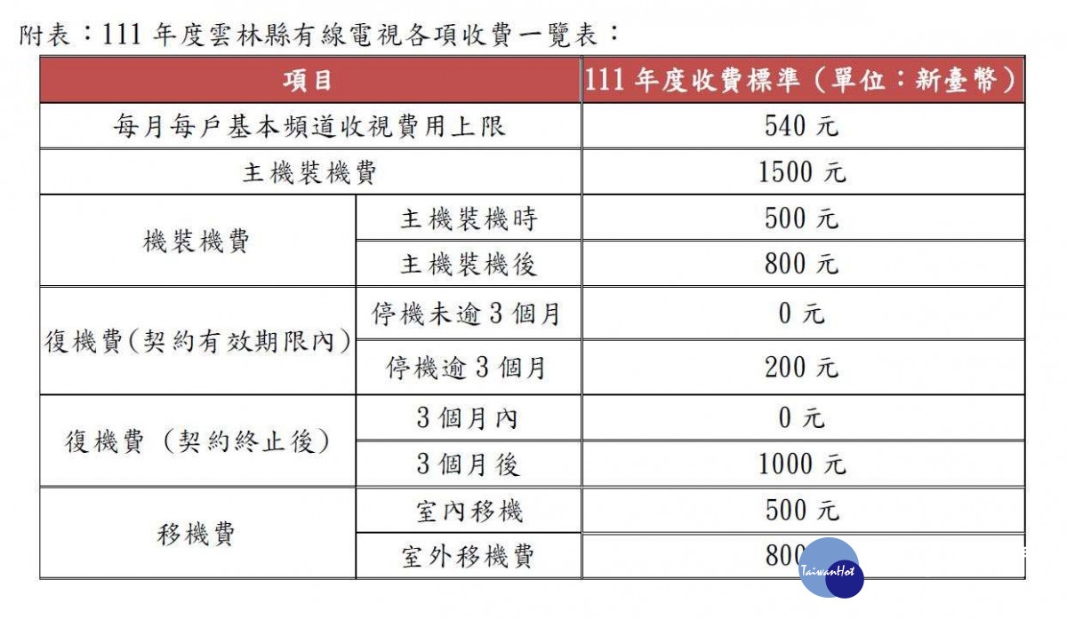 萬物齊漲時代，雲林有線電視111年收費不漲價/李光揚翻攝