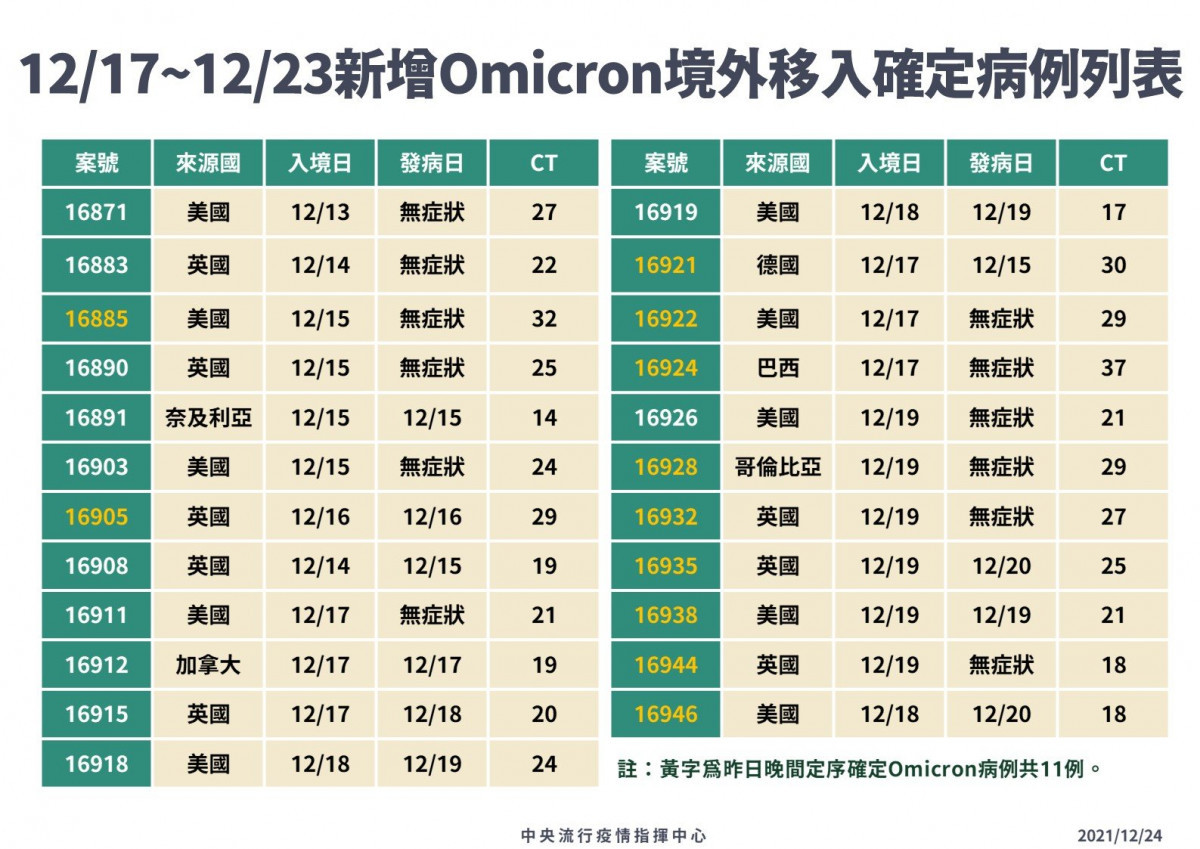 （圖／衛福部疾管署Facebook）