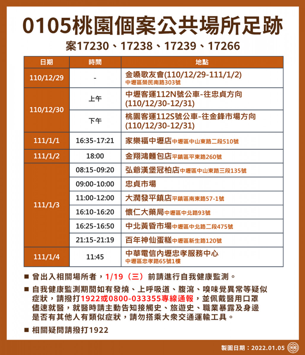 桃園市政府公布機場群聚確診案例公共場所足跡。