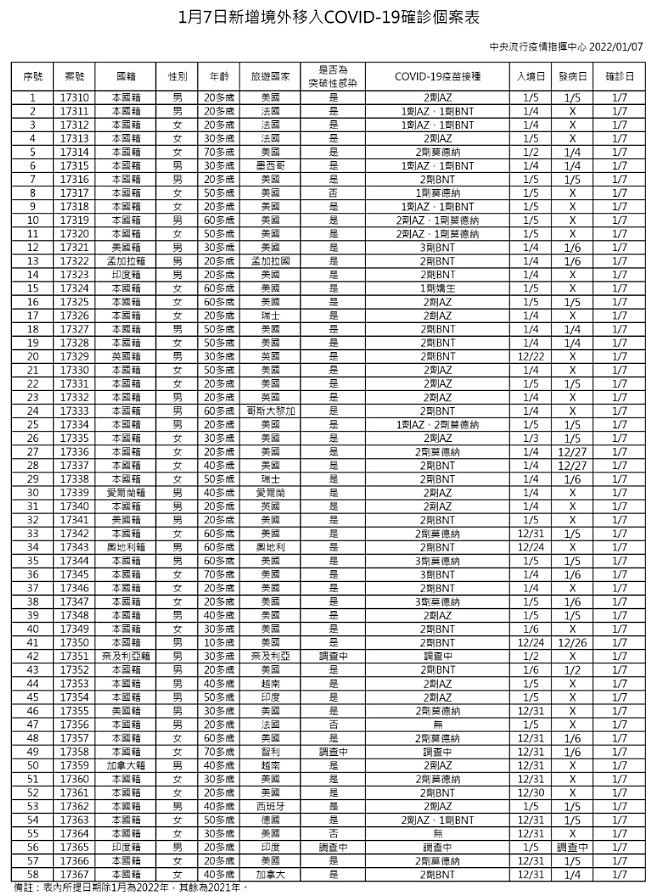 （圖／衛福部疾管署）