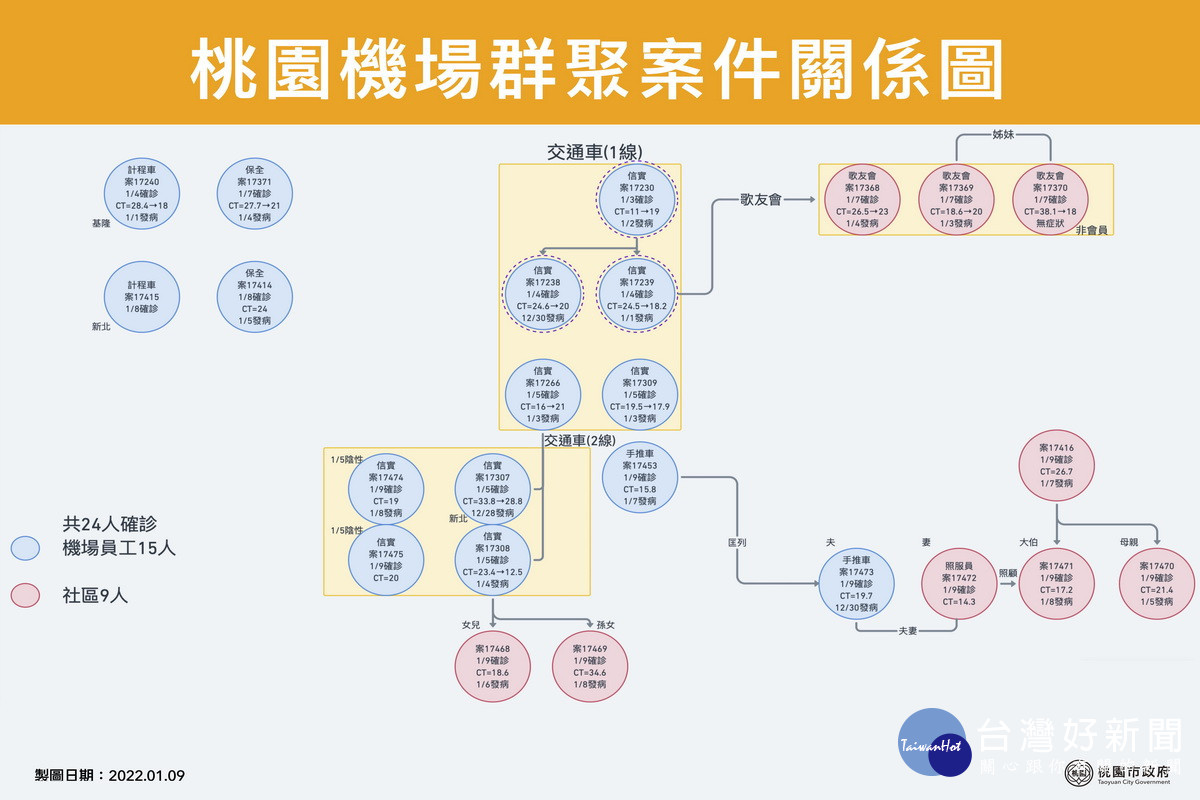 桃機群聚感染事件關係圖。