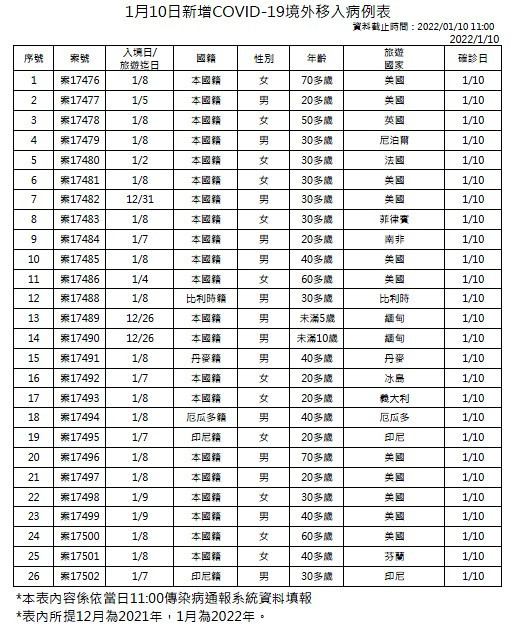 （圖／衛福部疾管署）