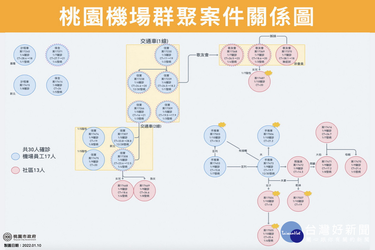 桃園機場群聚感染關係圖。