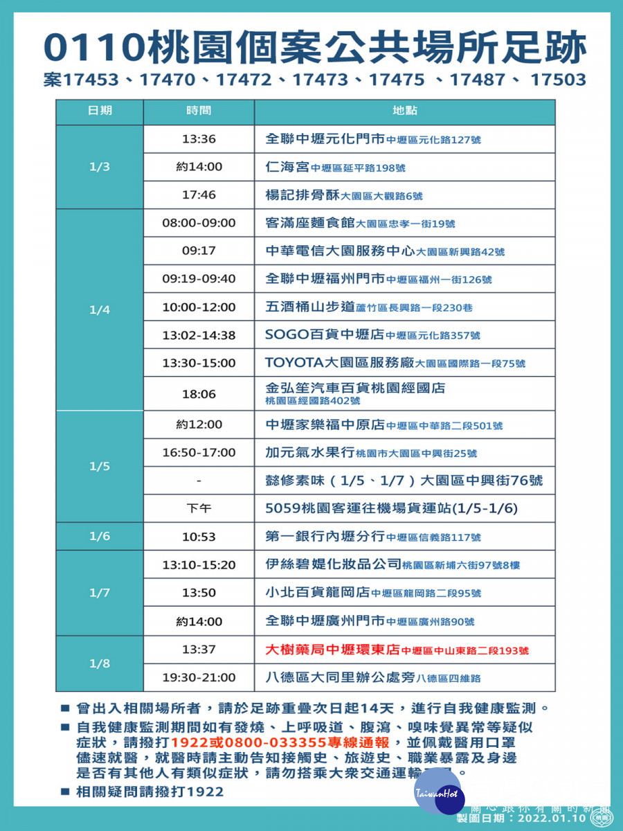 桃園市1/10新增確診個案疫調足跡圖。