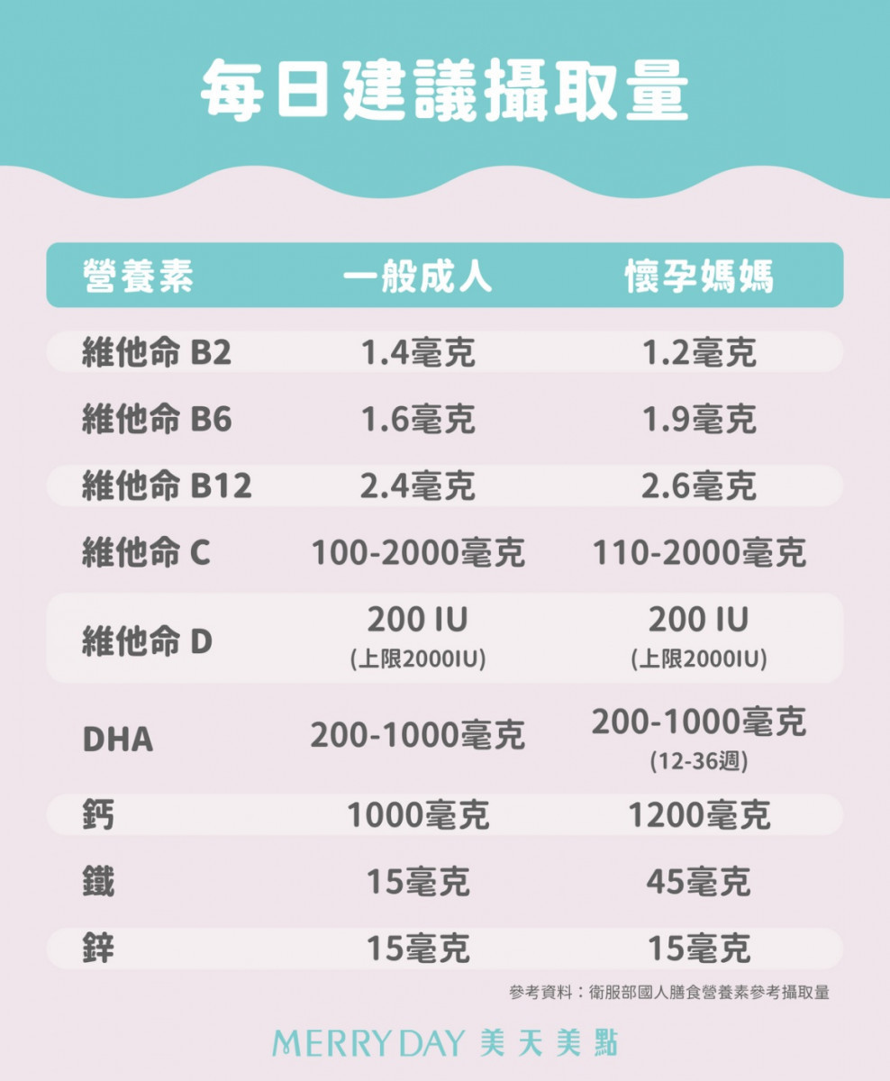 國人每日需攝取營養素建議。（圖／美天美點提供）