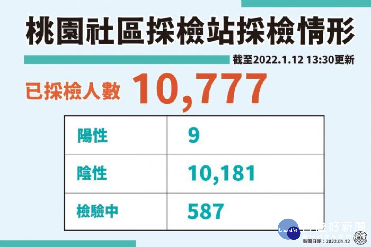 桃市社區採檢站截至12日13:30止，已採檢10,777人，其中9人陽性確診，皆可追溯至機場群聚感染傳播鏈