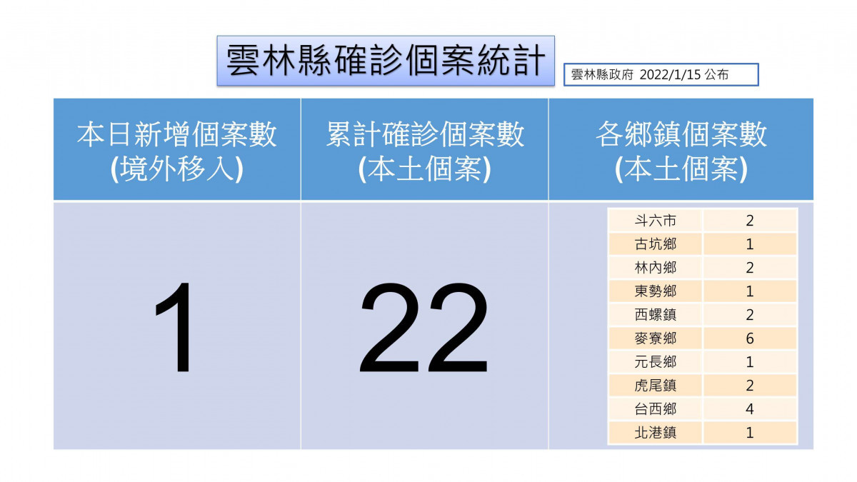 雲林確診個案統計圖/雲林衛生局提供，李光揚翻攝