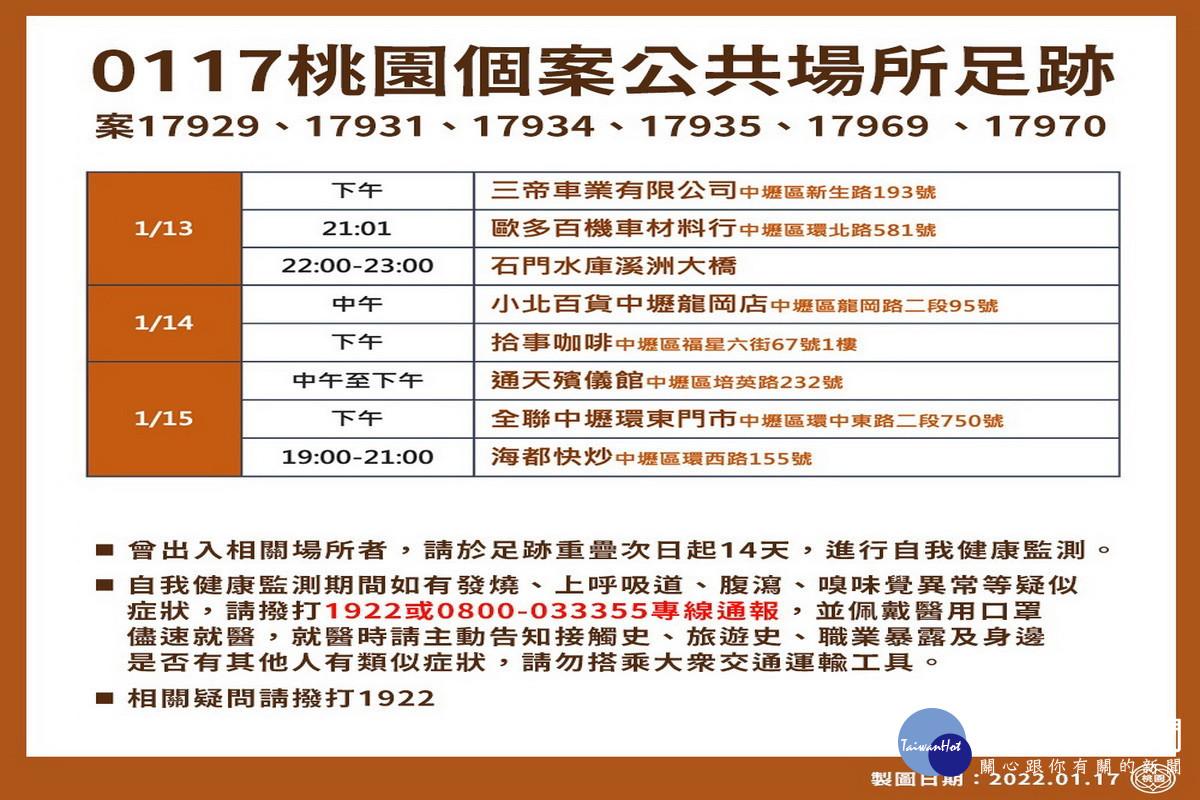 中央流行疫情指揮中心17日公布桃園新增15例本土病例，市府公布疫調足跡。