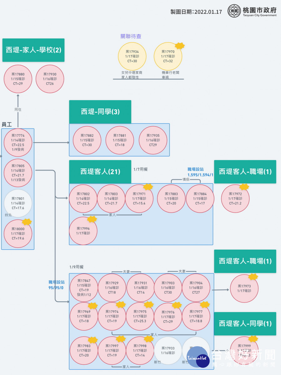 西堤餐廳群聚感染關係圖。