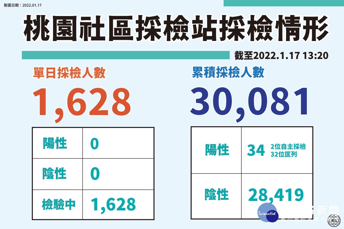 桃園社區採檢站採檢情形。