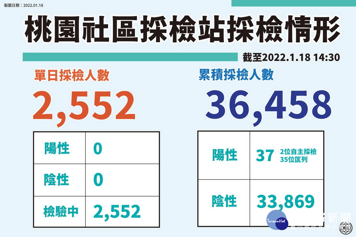 桃園社區採檢站採檢情形。