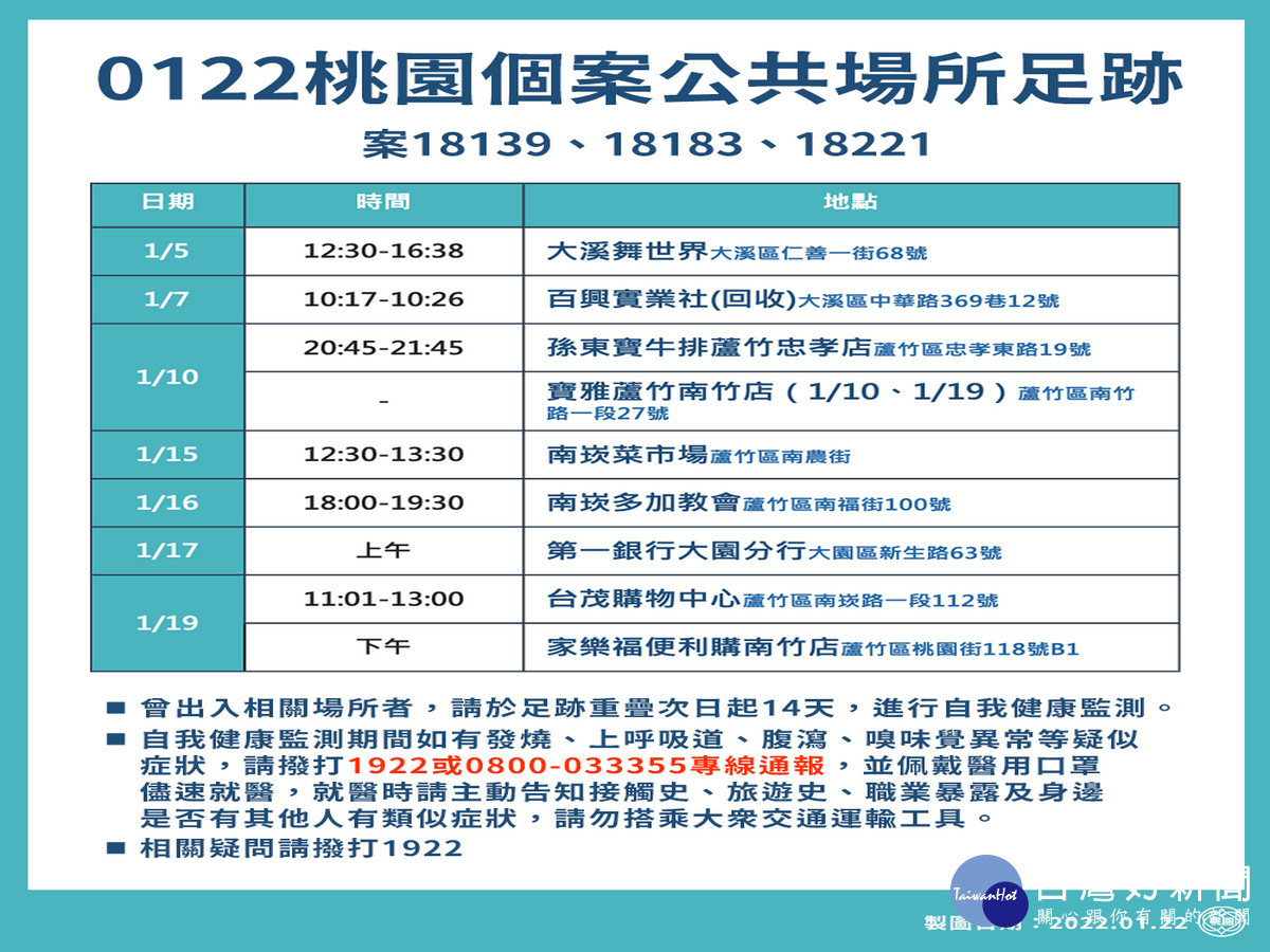 桃園市政府公布1/22疫調足跡。