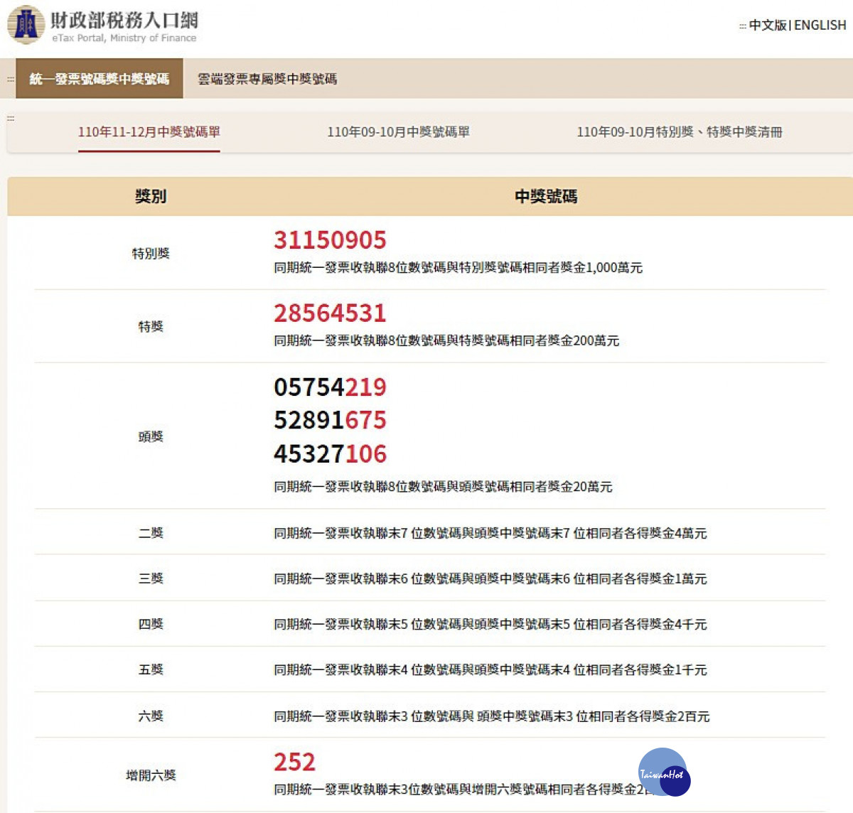 對發票賺紅包 110年11 12月期統一發票千萬獎號碼 蕃新聞