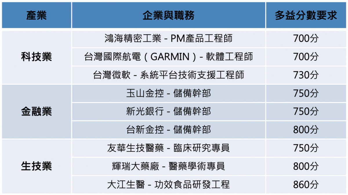 多益幾分才算好？公開科技、金融、生技業多益門檻。（圖／巨匠美語）