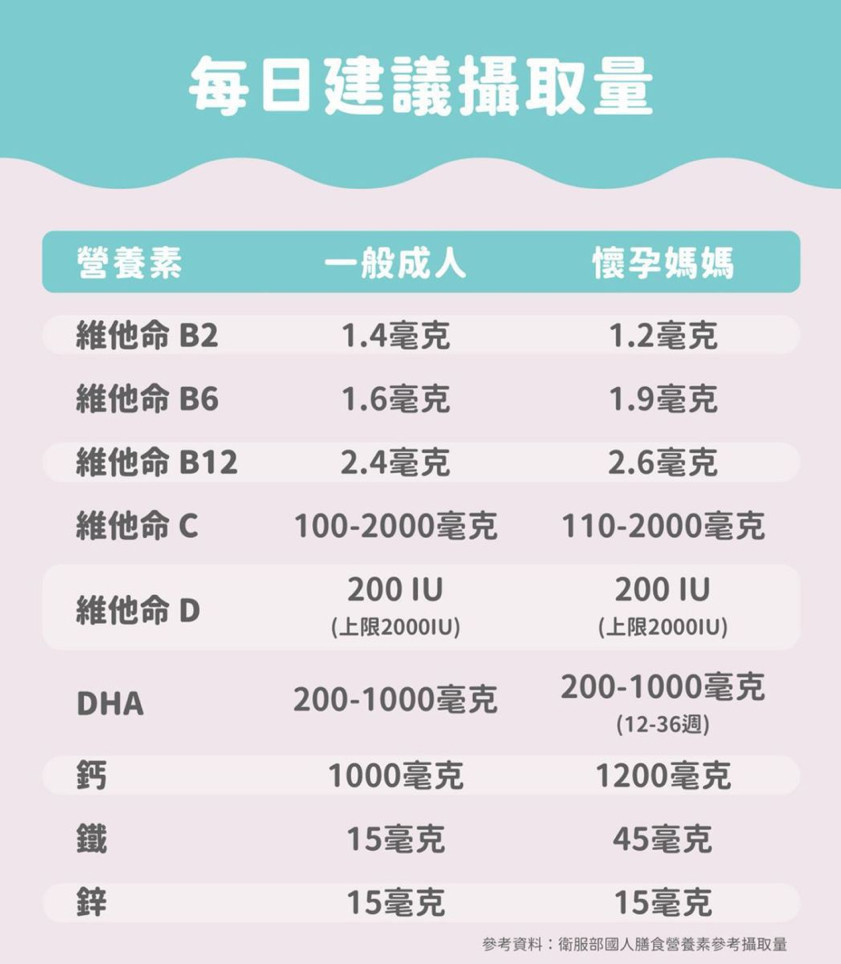 照護健康，每日的營養素設置裝備擺設不克不及輕護。（圖／美天美點供給）