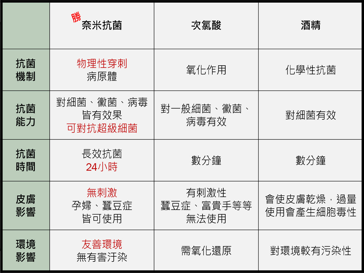 市售抗菌成份比較表（資料來源：QQBee抗菌防護噴霧）