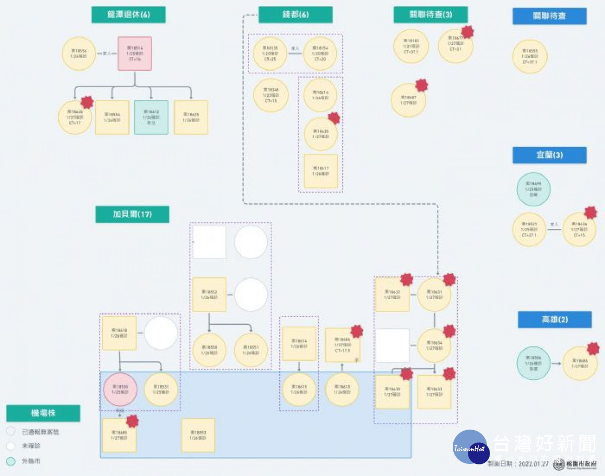 0127桃園本土確診個案關聯圖