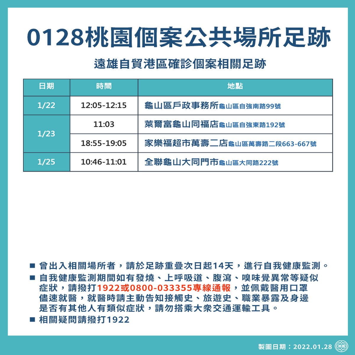 桃園市政府即時公布1/28日確診個案公共場所足跡。