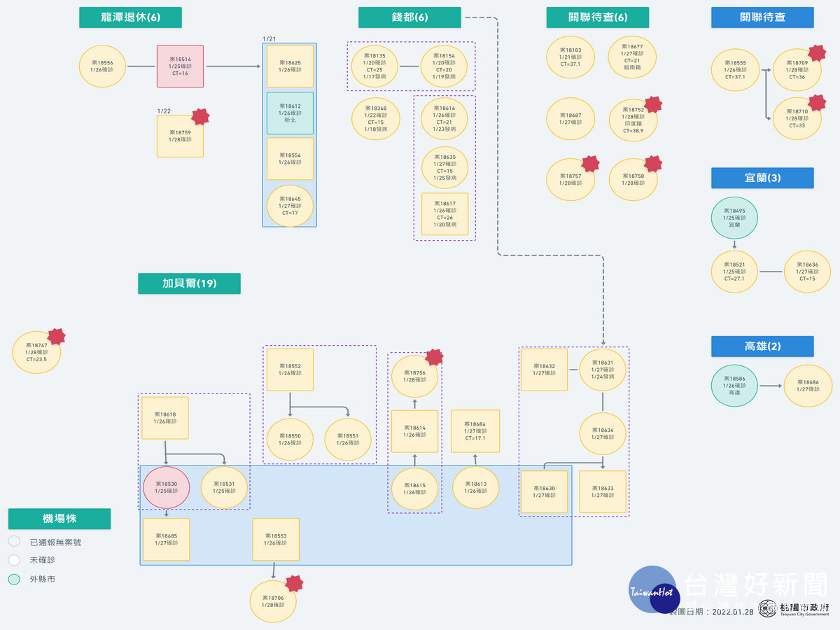 桃園市確診個案關連圖。