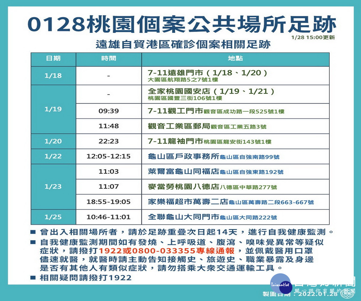 桃園市政府公布01/28相關疫調足跡。<br />
