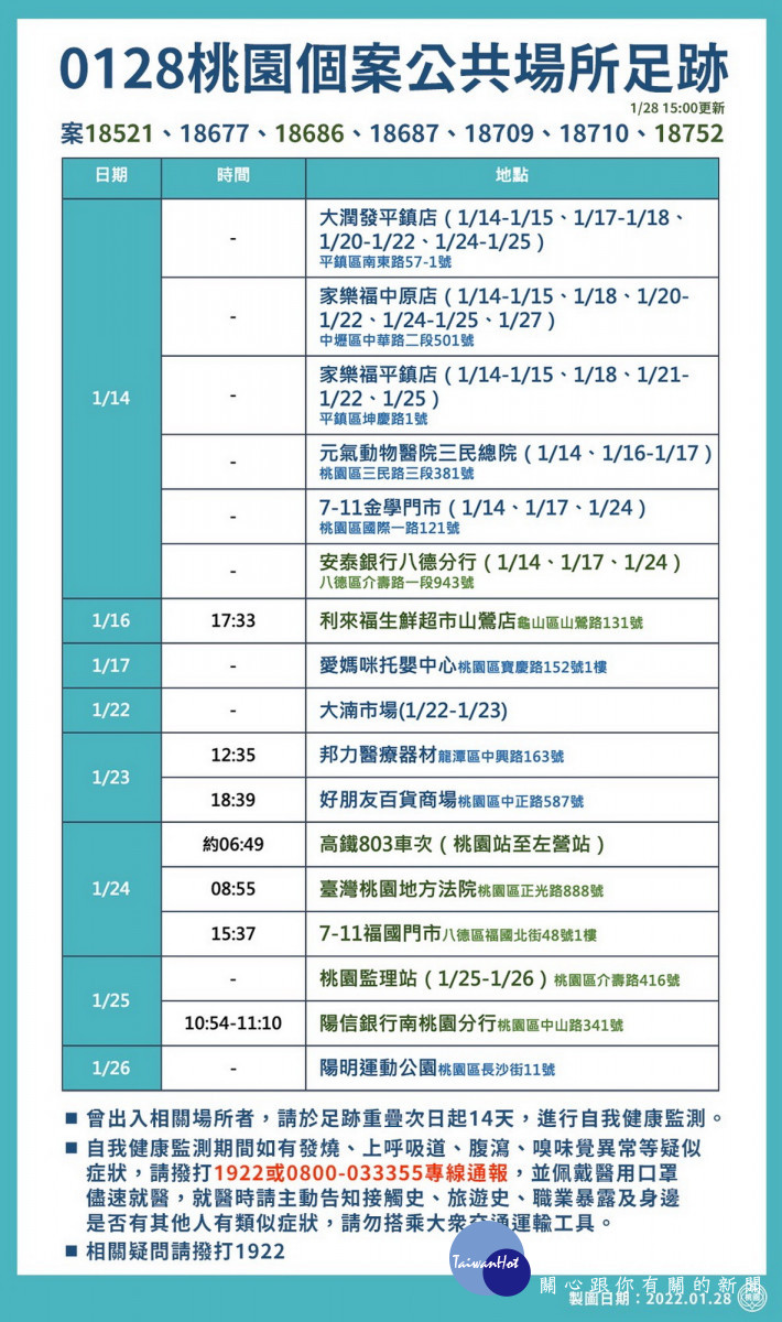 桃園市政府公布01/28相關疫調足跡。