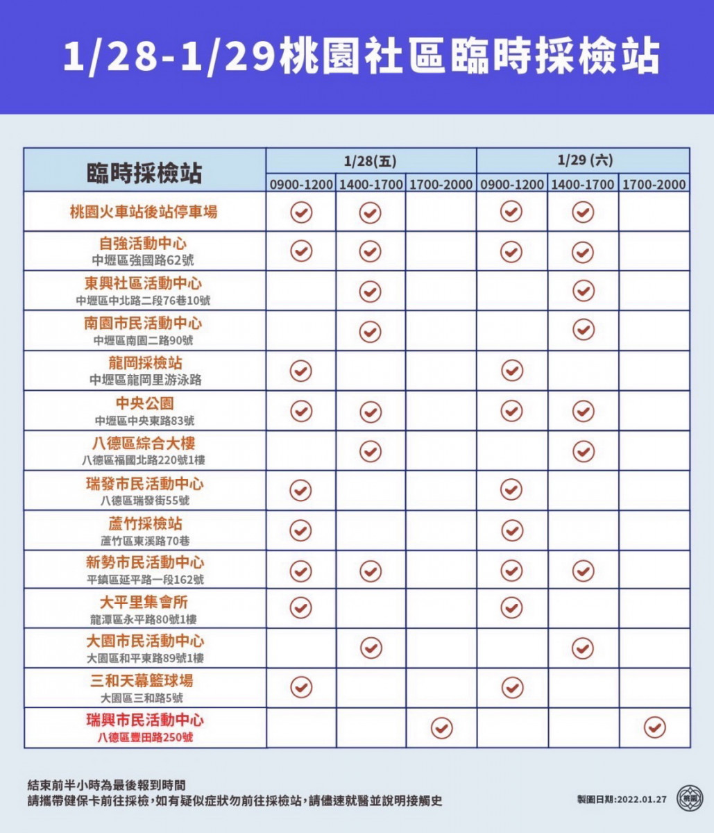 桃園市14處社區採檢站29日均持續開設。