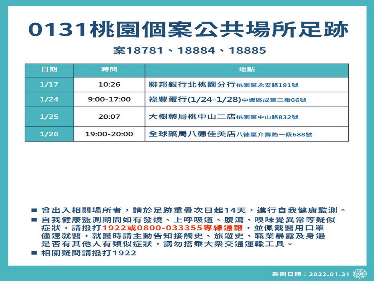 桃園市政府公布0131新增確診個案疫調足跡。