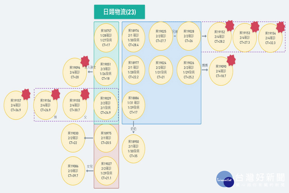 日翊物流公司確診者關係圖。