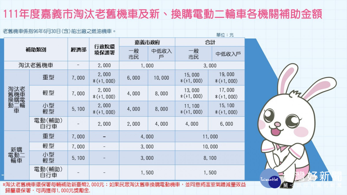 嘉義市鼓勵換購電動二輪車，最高補助1萬6千元／環保局提供