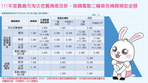 嘉義市鼓勵換購電動二輪車，最高補助1萬6千元／環保局提供