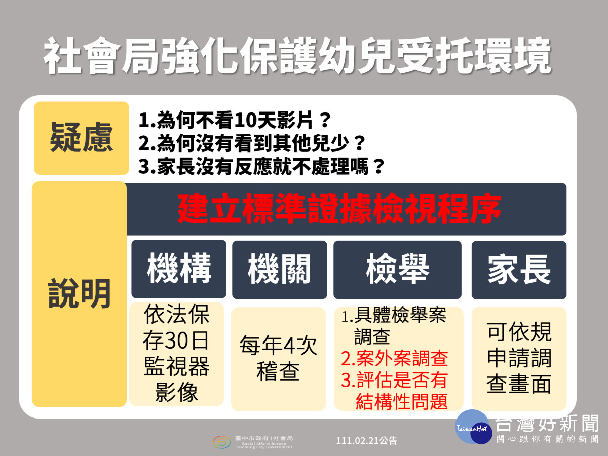 托嬰中心虐童案 社會局提改善計畫