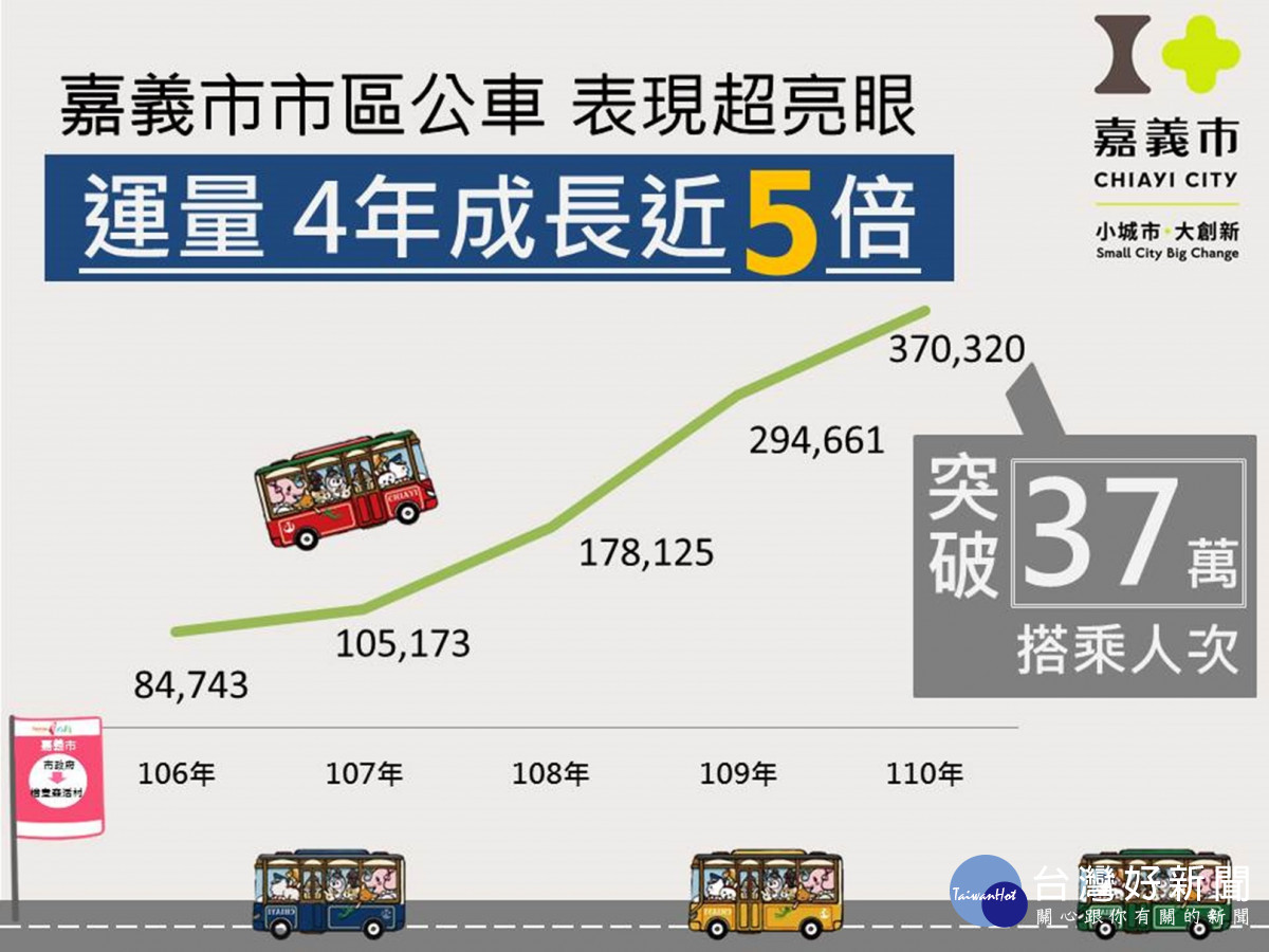 嘉義市市區公車搭乘人次4年內已成長近5倍，運量表現亮眼／嘉義市府提供