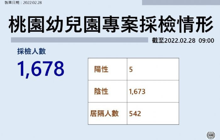 桃園幼兒園專案採檢情形