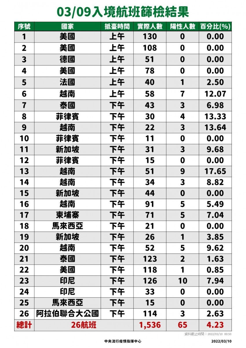 （圖／衛福部疾管署Facebook）