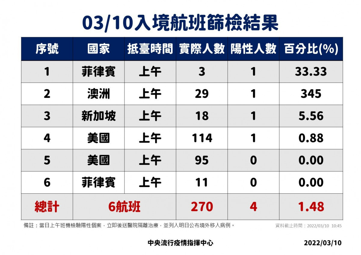 （圖／衛福部疾管署Facebook）