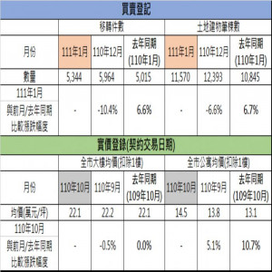 桃園市111年2月不動產市場交易分析月報