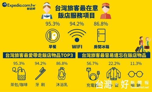 根據智遊網調查,台灣人最愛帶走的飯店備品為「咖啡/茶包」,佔95.3%。(圖/Expedia智遊網)