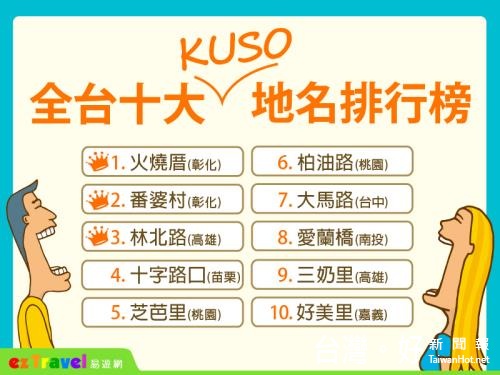 旅遊平台易遊網日前舉辦「全台最KUSO地名調查」,彰化「火燒厝」榮登冠軍!(圖/易遊網 )