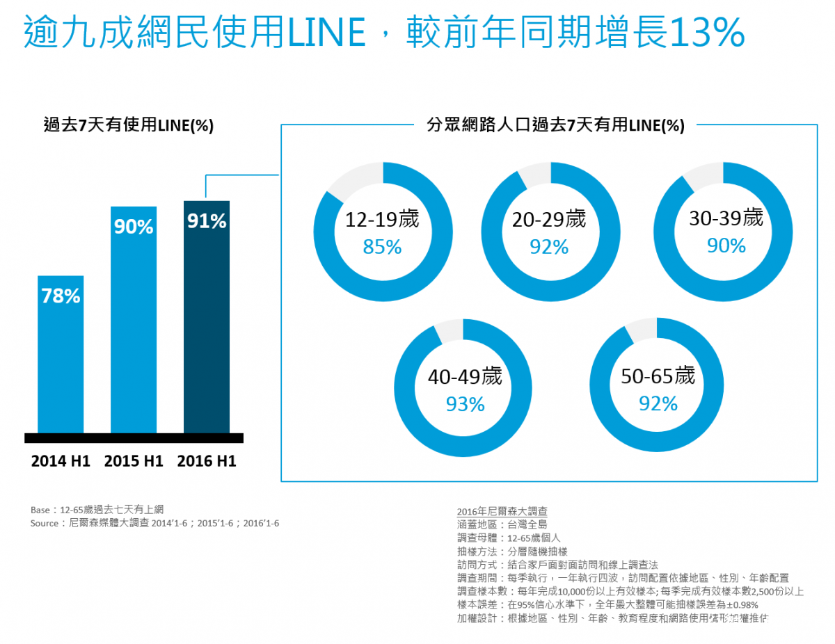 LINE的使用族群分布中,50-65歲使用者也佔了92%比例。(圖/尼爾森Nielsen)